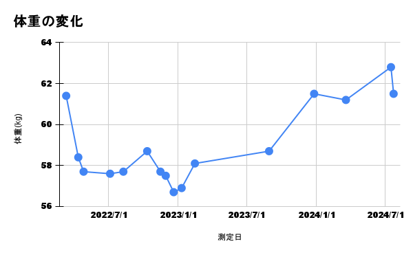 体重の変化