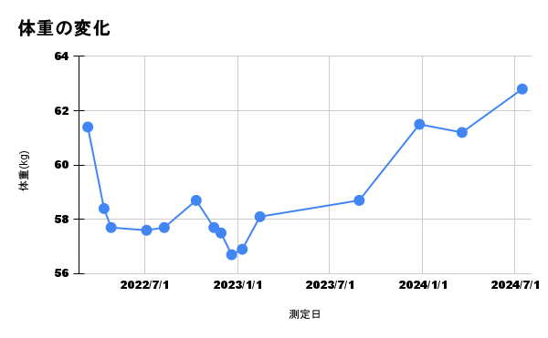 体重の変化