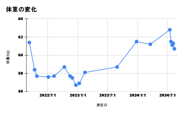 体重の変更