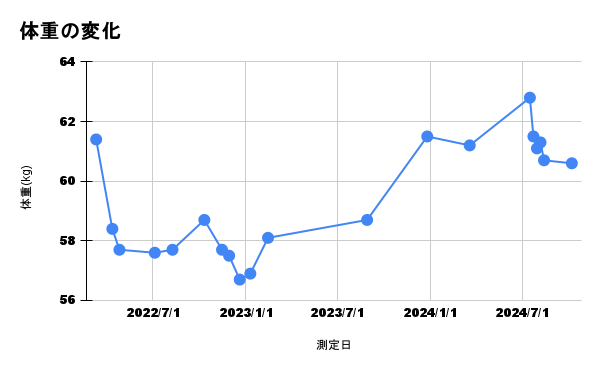 体重の変化