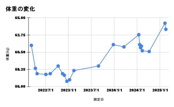 体重の変化